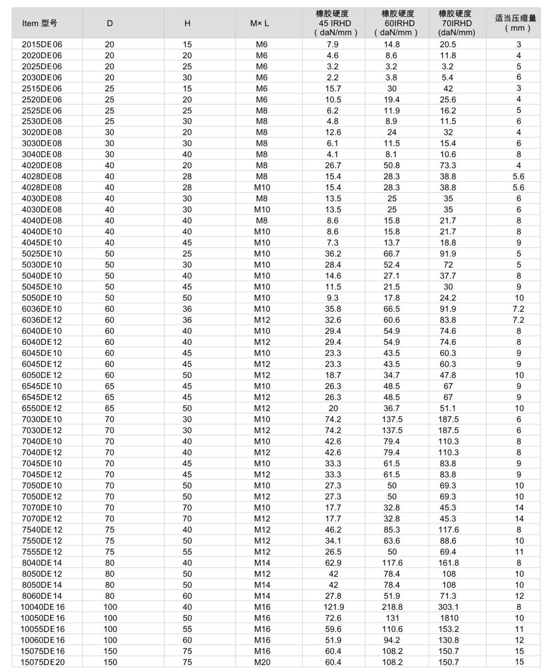 JNDE型<a href='http://m.bbcphoto.cn' target='_blank'><u>橡膠減震器</u></a>參數圖